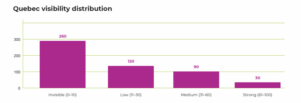 Bar chart showing Quebec visibility distribution in AI search results, with most businesses categorized as Invisible or Low visibility and a small portion reaching Strong visibility.