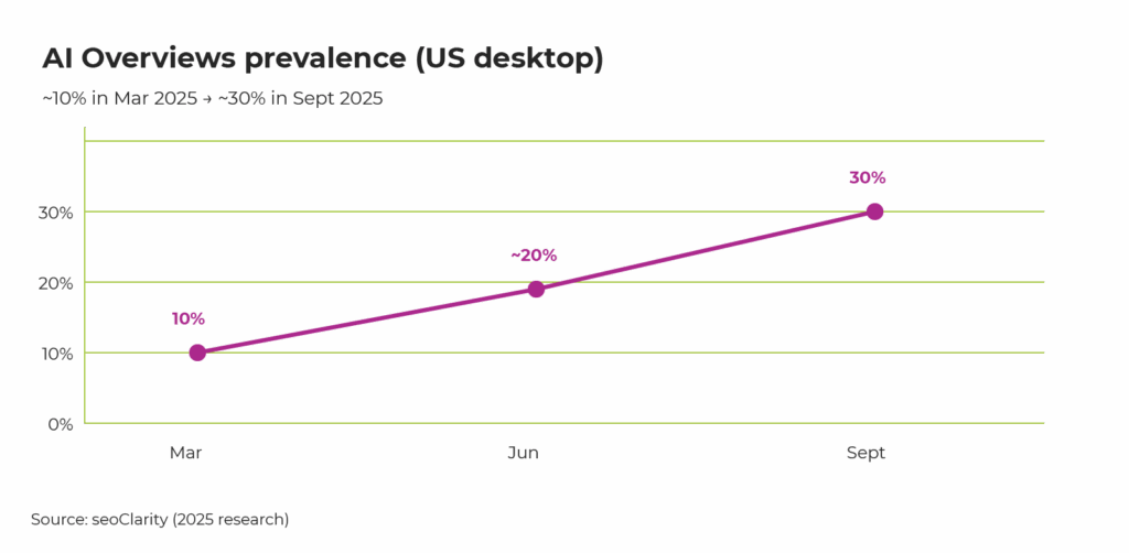 Line chart showing the rise in prevalence of AI Overviews on US desktop search from about 10% in March 2025 to about 30% in September 2025.