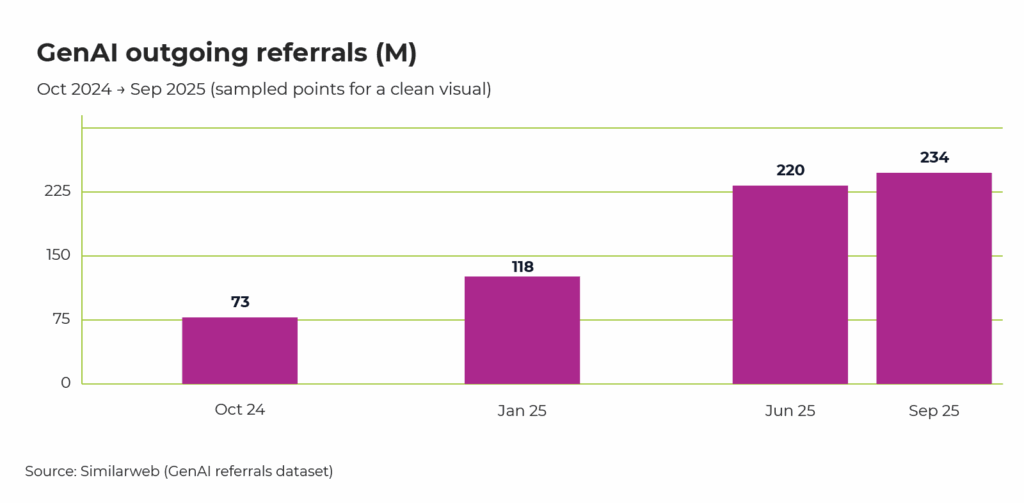 Bar chart showing growth in generative AI outbound referrals from October 2024 to September 2025, increasing from 73 million to 234 million visits.