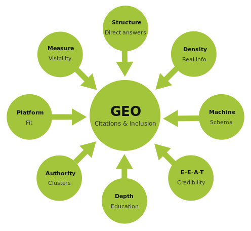 Diagram showing the core factors of Generative Engine Optimization, with GEO at the center and surrounding elements including structure, information density, schema, E-E-A-T, authority, depth, platform fit, and visibility measurement.