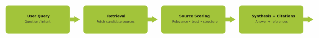 Flow diagram showing how AI systems generate answers, from user query to retrieval, source scoring, and final synthesis with citations.