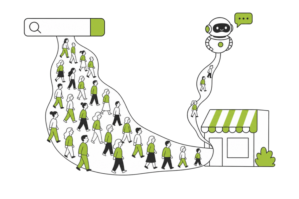A wide stream of visitors from a search bar and a thin trickle from a chat robot, both reaching a shop